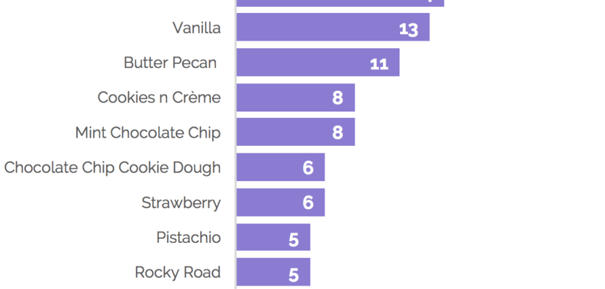 Ice Cream Fav